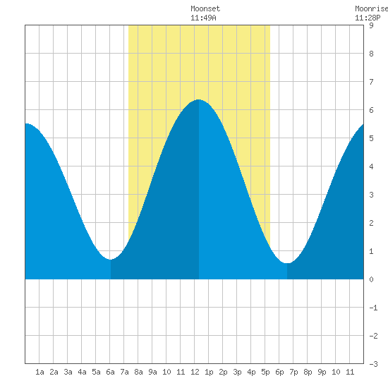 Village Creek tide chart for Saturday, December 25, 2021