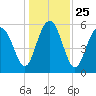 Village Creek tide chart for Saturday, December 25, 2021