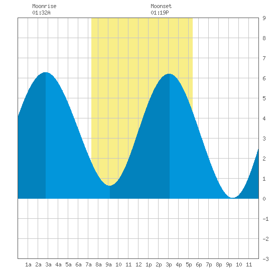 Village Creek tide chart for Tuesday, December 28, 2021