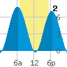 Village Creek tide chart for Thursday, December 2, 2021