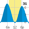 Village Creek tide chart for Friday, December 31, 2021