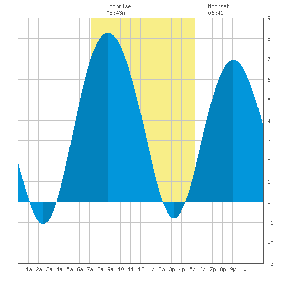 Village Creek tide chart for Sunday, December 5, 2021