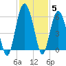 Village Creek tide chart for Sunday, December 5, 2021