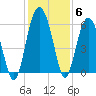 Village Creek tide chart for Monday, December 6, 2021
