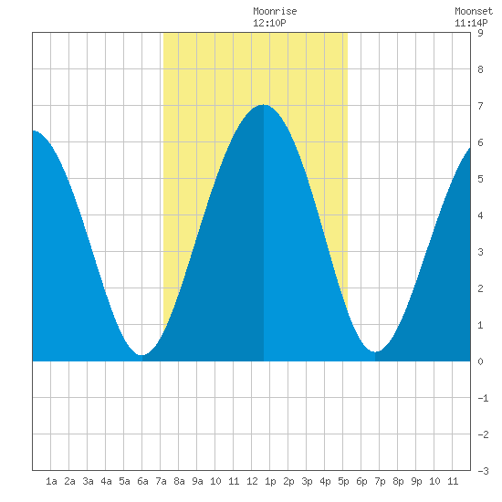 Village Creek tide chart for Thursday, December 9, 2021