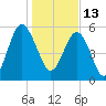 Village Creek tide chart for Thursday, January 13, 2022