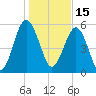 Village Creek tide chart for Saturday, January 15, 2022