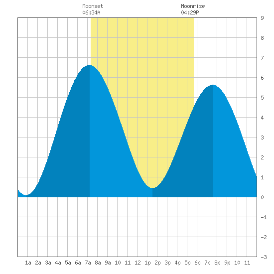 Village Creek tide chart for Sunday, January 16, 2022