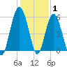 Village Creek tide chart for Saturday, January 1, 2022
