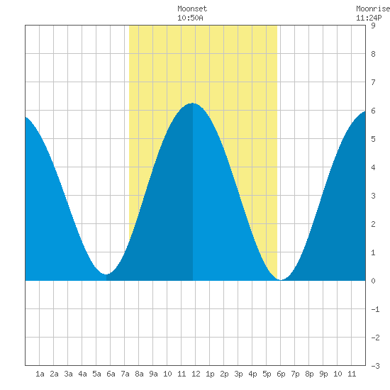 Village Creek tide chart for Sunday, January 23, 2022