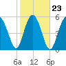 Village Creek tide chart for Sunday, January 23, 2022