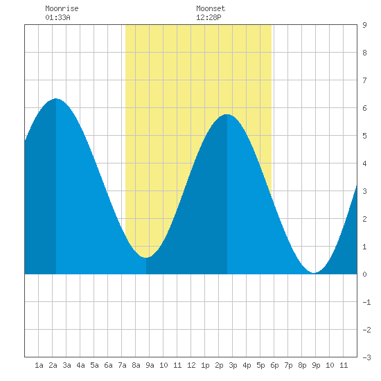 Village Creek tide chart for Wednesday, January 26, 2022