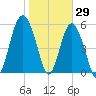 Village Creek tide chart for Saturday, January 29, 2022