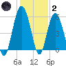 Village Creek tide chart for Sunday, January 2, 2022
