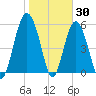 Village Creek tide chart for Sunday, January 30, 2022