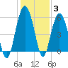 Village Creek tide chart for Monday, January 3, 2022