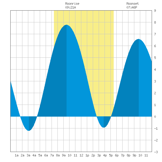 Village Creek tide chart for Tuesday, January 4, 2022