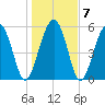 Village Creek tide chart for Friday, January 7, 2022