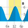 Village Creek tide chart for Saturday, January 8, 2022