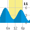 Village Creek tide chart for Friday, February 11, 2022