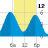 Village Creek tide chart for Saturday, February 12, 2022