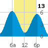 Village Creek tide chart for Sunday, February 13, 2022