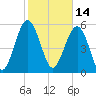 Village Creek tide chart for Monday, February 14, 2022