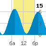 Village Creek tide chart for Tuesday, February 15, 2022