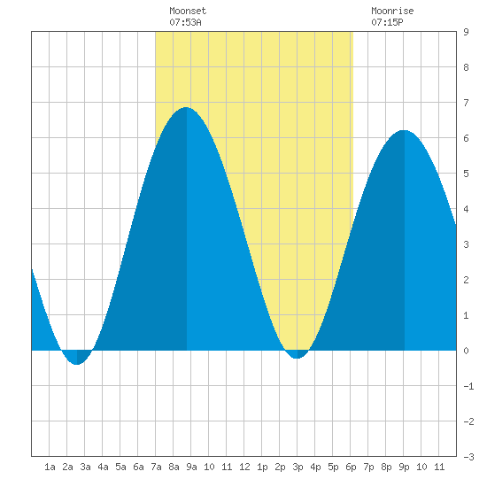 Village Creek tide chart for Thursday, February 17, 2022