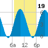 Village Creek tide chart for Saturday, February 19, 2022