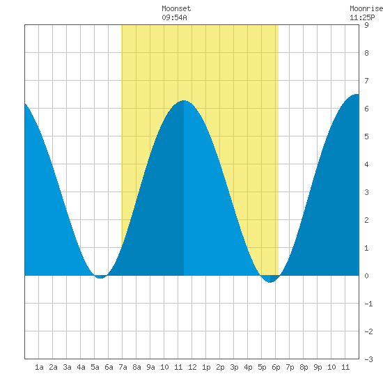 Village Creek tide chart for Monday, February 21, 2022