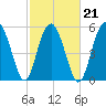 Village Creek tide chart for Monday, February 21, 2022