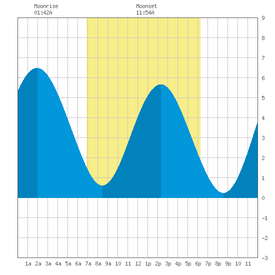 Village Creek tide chart for Thursday, February 24, 2022