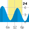 Village Creek tide chart for Thursday, February 24, 2022