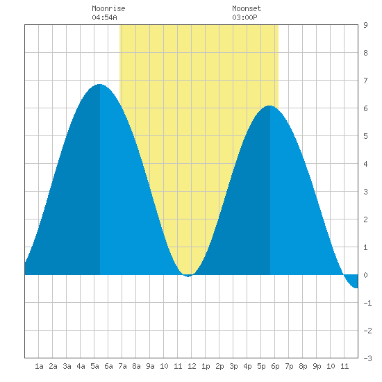 Village Creek tide chart for Sunday, February 27, 2022