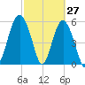 Village Creek tide chart for Sunday, February 27, 2022