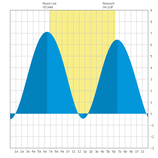 Village Creek tide chart for Monday, February 28, 2022