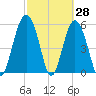 Village Creek tide chart for Monday, February 28, 2022