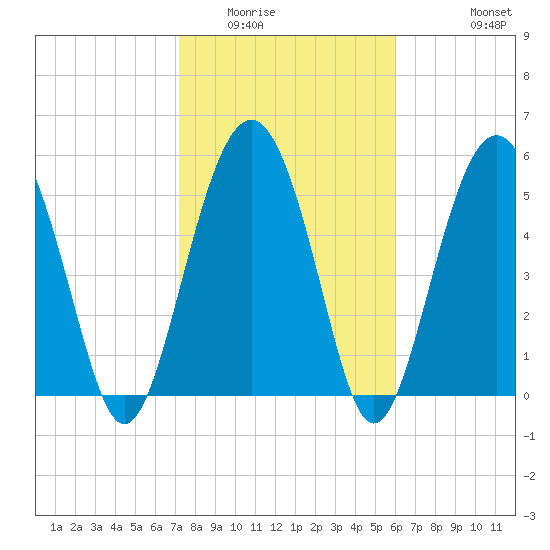 Village Creek tide chart for Friday, February 4, 2022