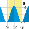 Village Creek tide chart for Saturday, February 5, 2022