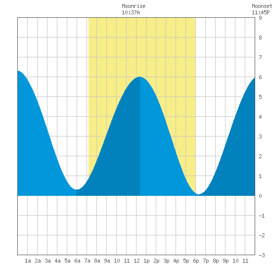 Village Creek tide chart for Sunday, February 6, 2022