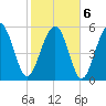 Village Creek tide chart for Sunday, February 6, 2022