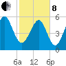 Village Creek tide chart for Tuesday, February 8, 2022