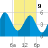 Village Creek tide chart for Wednesday, February 9, 2022