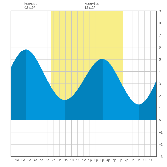 Village Creek tide chart for Friday, March 11, 2022
