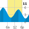 Village Creek tide chart for Friday, March 11, 2022