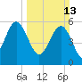 Village Creek tide chart for Sunday, March 13, 2022