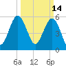 Village Creek tide chart for Monday, March 14, 2022