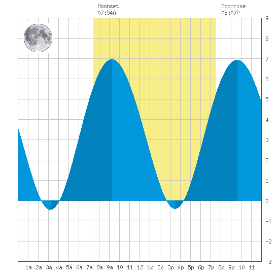 Village Creek tide chart for Friday, March 18, 2022