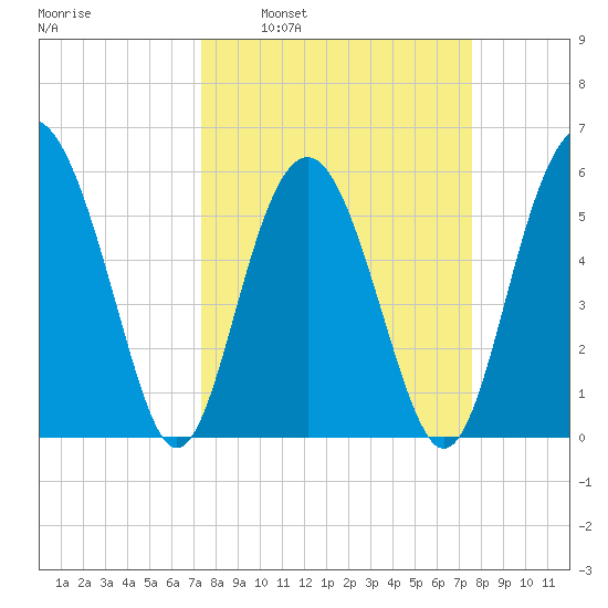 Village Creek tide chart for Tuesday, March 22, 2022